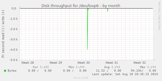 Disk throughput for /dev/loop6