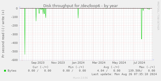 Disk throughput for /dev/loop6