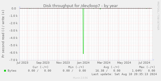 Disk throughput for /dev/loop7