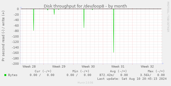 Disk throughput for /dev/loop8