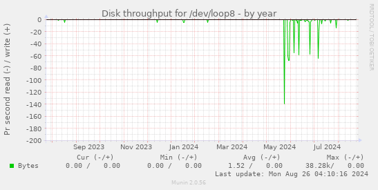 Disk throughput for /dev/loop8