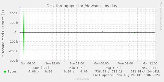 Disk throughput for /dev/sda