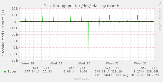 Disk throughput for /dev/sda