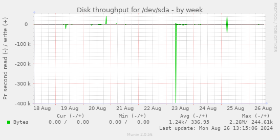 Disk throughput for /dev/sda