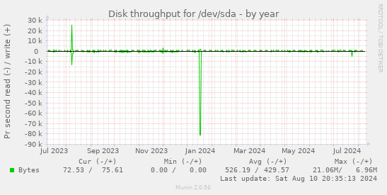 Disk throughput for /dev/sda