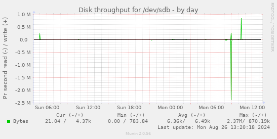 Disk throughput for /dev/sdb