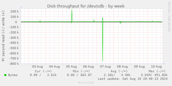 Disk throughput for /dev/sdb