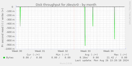 Disk throughput for /dev/sr0