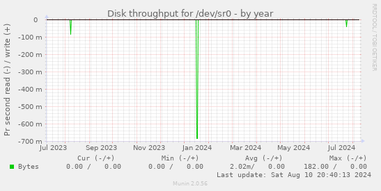 Disk throughput for /dev/sr0