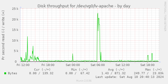 Disk throughput for /dev/vg0/lv-apache