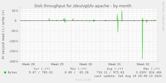 Disk throughput for /dev/vg0/lv-apache