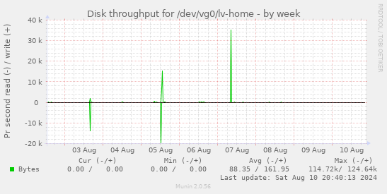 Disk throughput for /dev/vg0/lv-home