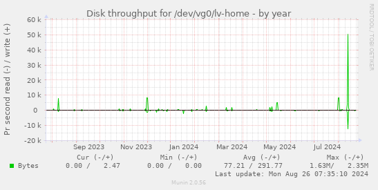 Disk throughput for /dev/vg0/lv-home