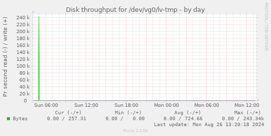 Disk throughput for /dev/vg0/lv-tmp