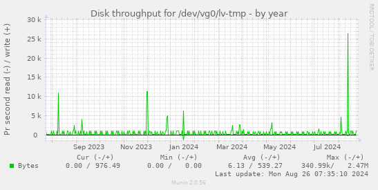 Disk throughput for /dev/vg0/lv-tmp