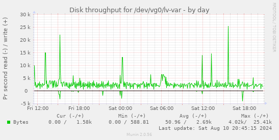 Disk throughput for /dev/vg0/lv-var