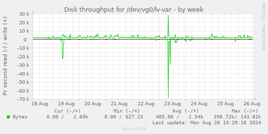 Disk throughput for /dev/vg0/lv-var