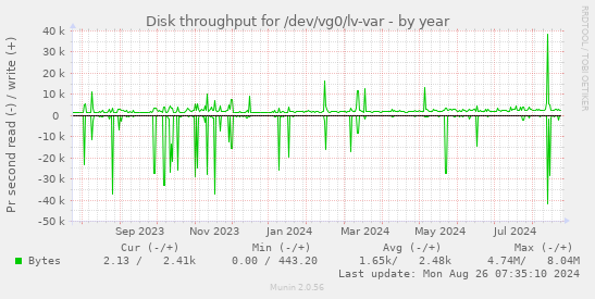 Disk throughput for /dev/vg0/lv-var