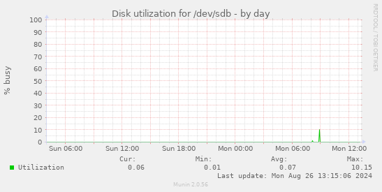 Disk utilization for /dev/sdb