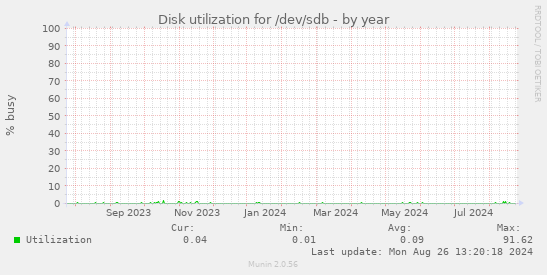 Disk utilization for /dev/sdb