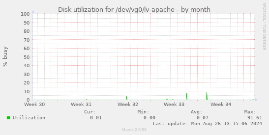 Disk utilization for /dev/vg0/lv-apache