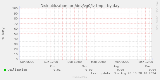 Disk utilization for /dev/vg0/lv-tmp