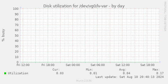 Disk utilization for /dev/vg0/lv-var