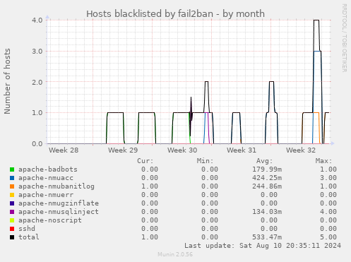 Hosts blacklisted by fail2ban