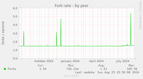 yearly graph