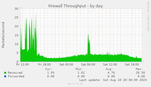 daily graph