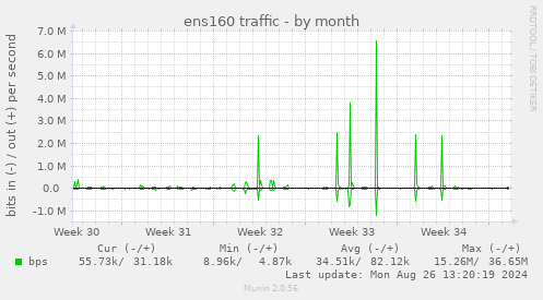 ens160 traffic