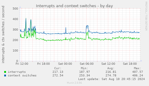 Interrupts and context switches