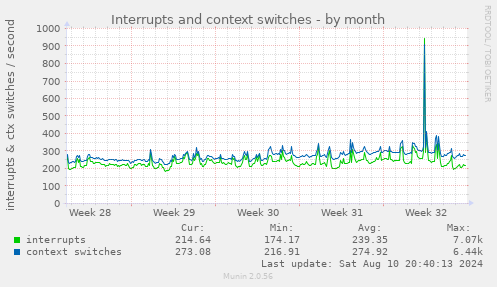 Interrupts and context switches