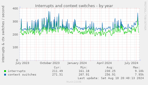 Interrupts and context switches