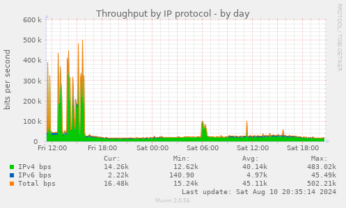 Throughput by IP protocol