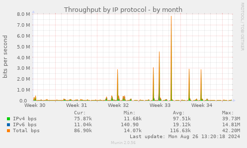 Throughput by IP protocol