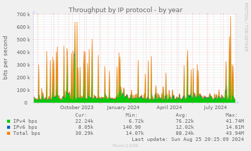 Throughput by IP protocol