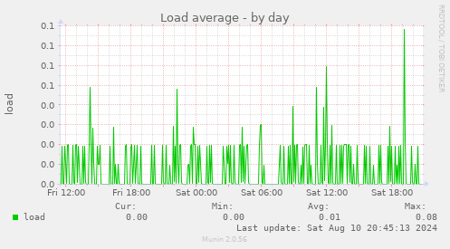 Load average