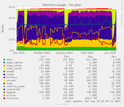 Memory usage