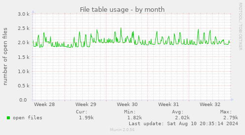 File table usage