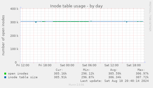 Inode table usage