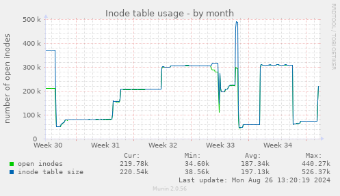 Inode table usage