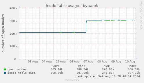 Inode table usage