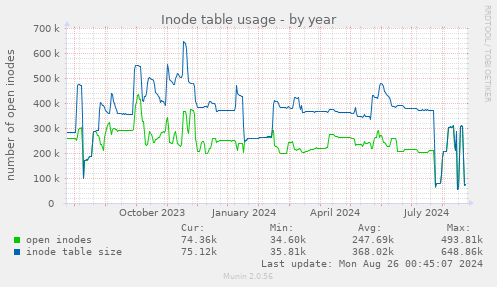 Inode table usage