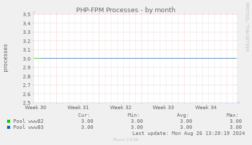 PHP-FPM Processes