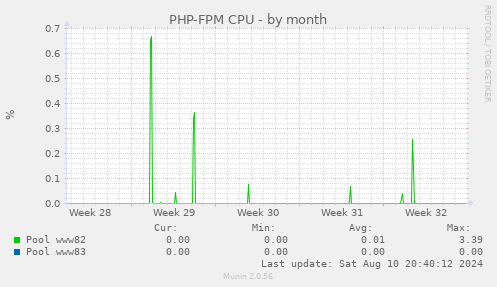 PHP-FPM CPU