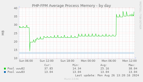 PHP-FPM Average Process Memory