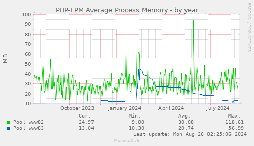 PHP-FPM Average Process Memory