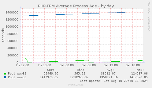 PHP-FPM Average Process Age