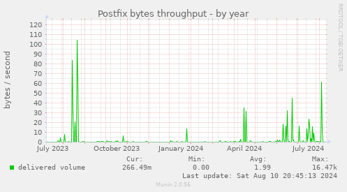 Postfix bytes throughput